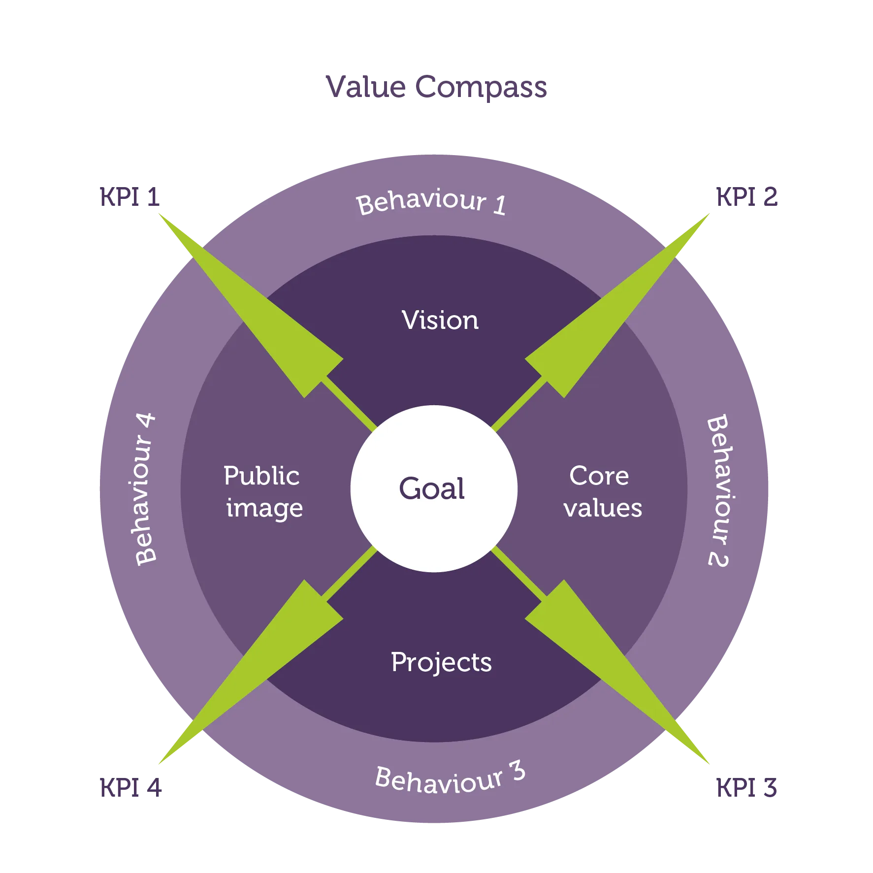 Firm of the Future Value Compass